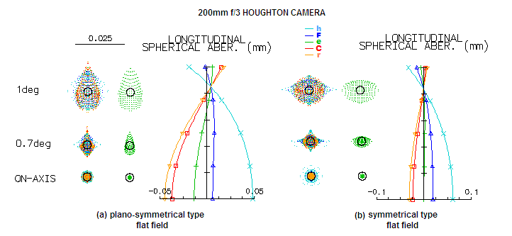 Plano Symmetrical Houghton Corrector