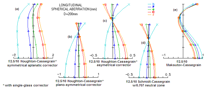 Houghton Telescopes