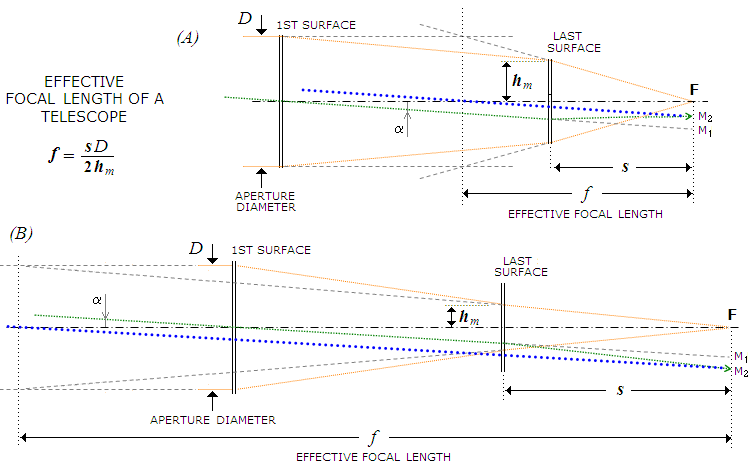 telescope focal length