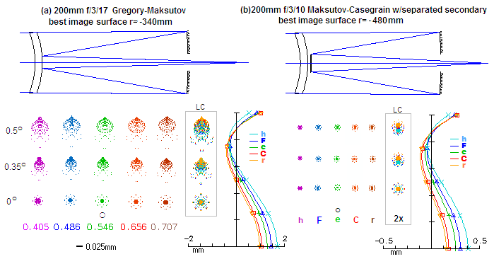 Максутов кассегрен схема