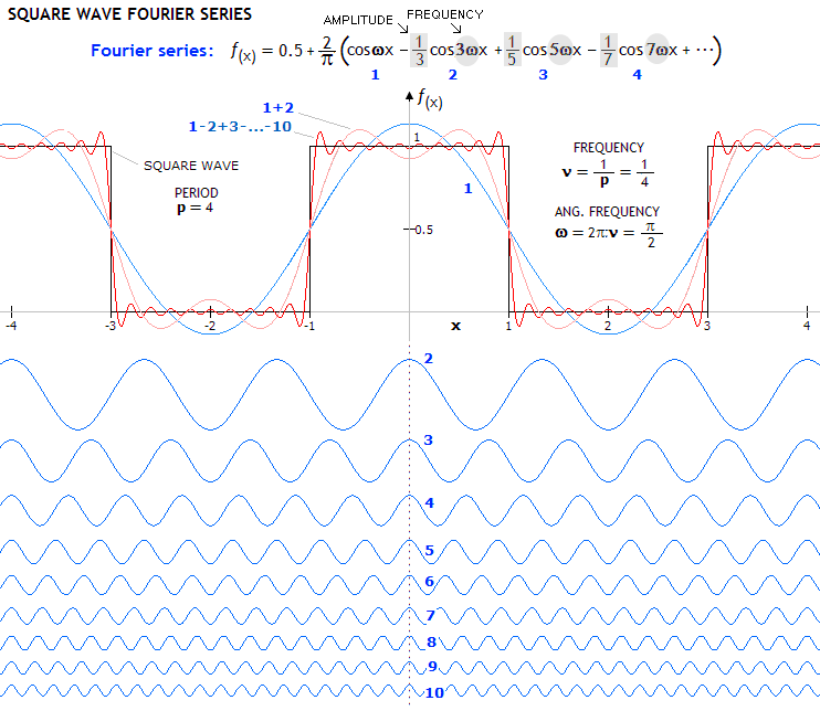 Coherent Transfer Function Fourier Transforms