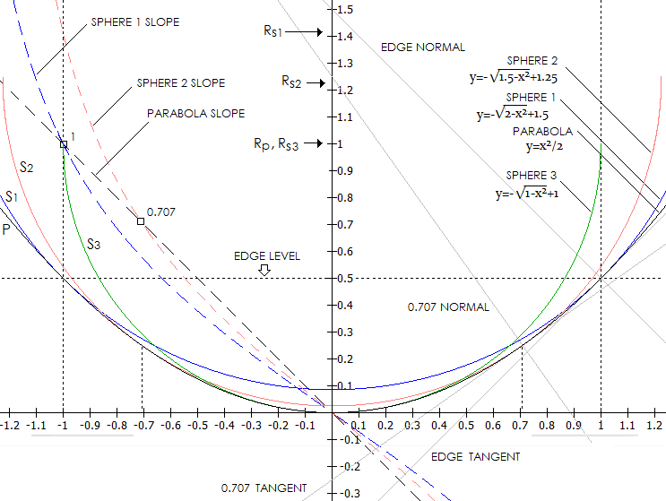 Going parabolic: The difference between a Ronchi, Foucault, and a Caustic  test