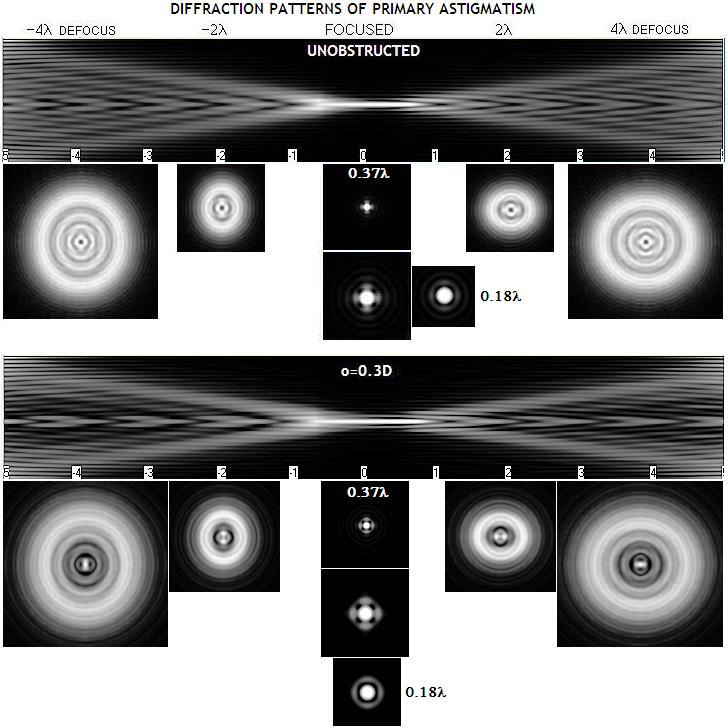 Star testing telescope quality